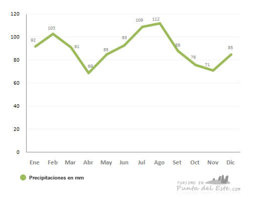 promedio de precipitaciones mensuales en punta del este