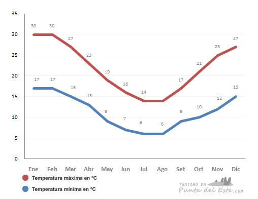 promedio de temperaturas mensuales en punta del este